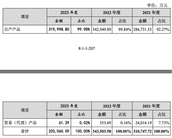 BB电子app官网道生天合募资金额缩水1亿元 自产产品取代代理产品合理性遭质疑(图2)